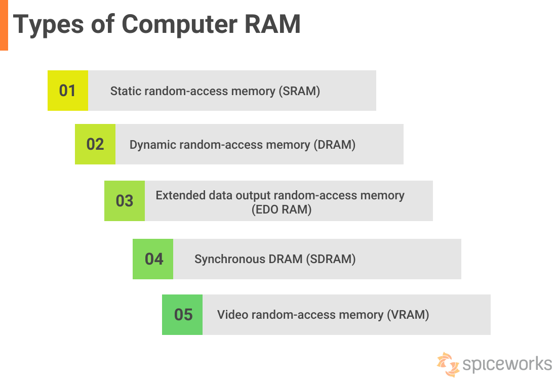 Dynamic RAM (DRAM): The most common type of RAM used in computers, which stores data in capacitors that need to be constantly refreshed.
Synchronous DRAM (SDRAM): A type of DRAM that synchronizes with the computer's bus speed, allowing faster data transfer rates.